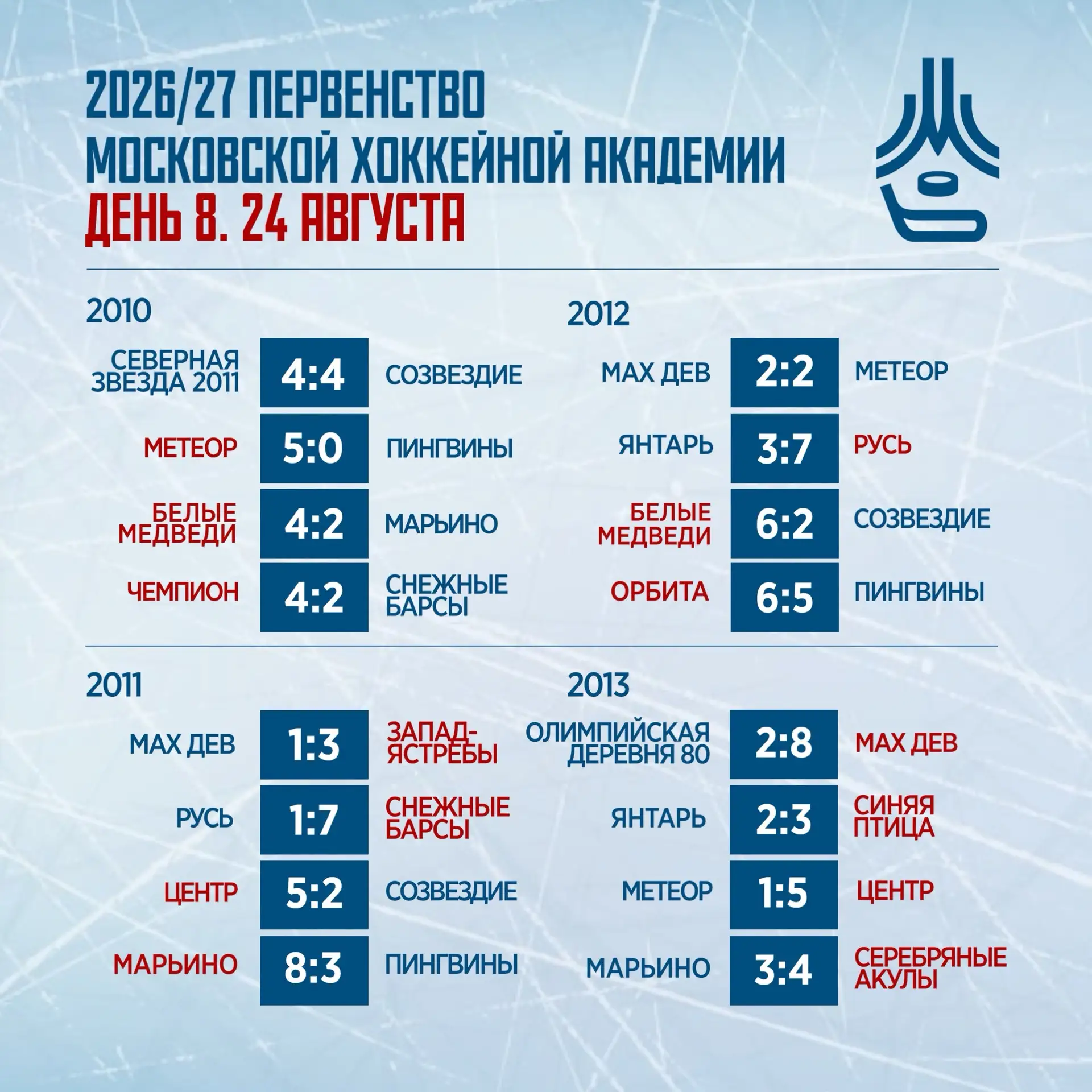 🏒Восьмой день Первенства Академии: парад ничьих и невероятные камбэки!