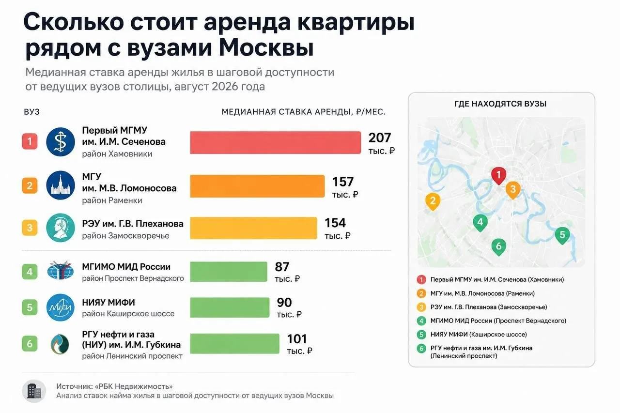 Рядом с МИФИ одна из самых дешёвых аренд квартиры в сравнении с другими университетами,...