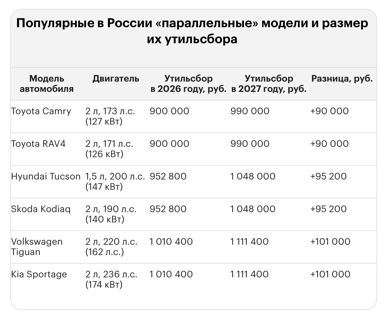 С 1 января 2027 года в России пройдет очередная индексация утилизационного сбора — став...