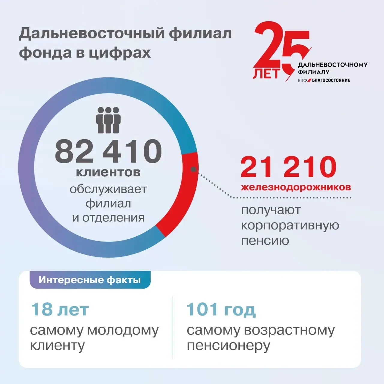 25 лет Дальневосточному филиалу фонда! Поздравляем коллег 🥳 🎂