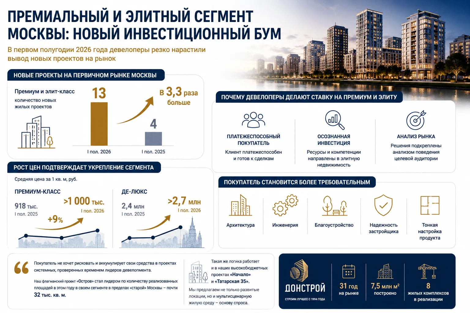Премиальные и элитные новостройки Москвы переживают новый инвестиционный бум