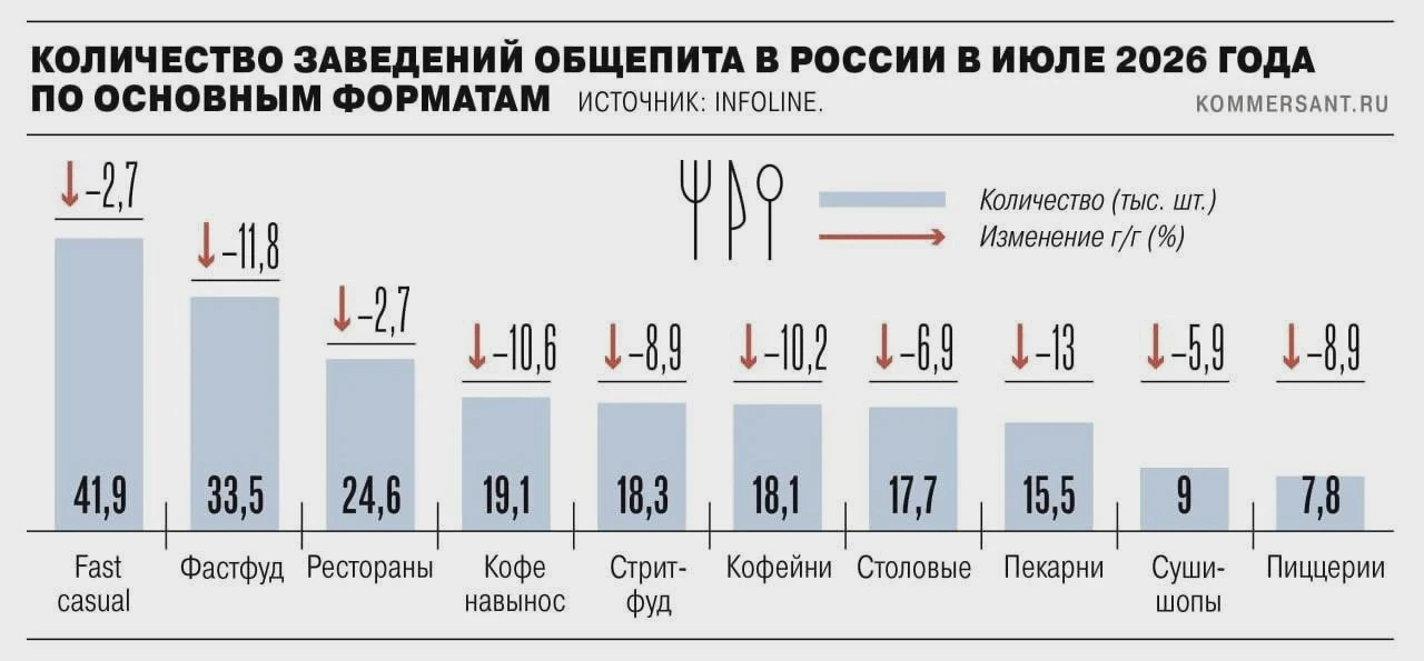 Число заведений общепита в России пошло на спад
