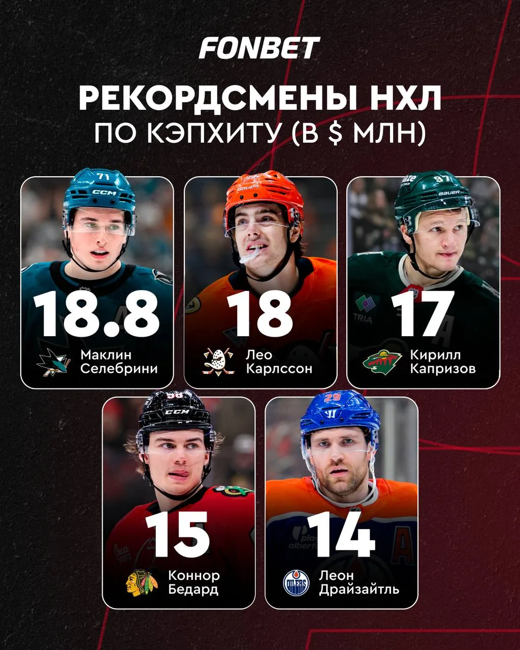 🤯🤑 Как же все изменилось в НХЛ

Не так давно Кирилл Капризов подписал самый большой контракт в ист