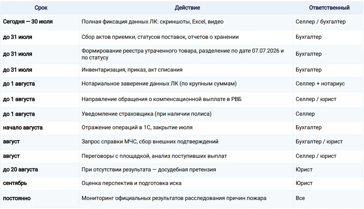 📝ЧП на складе Wildberries: пошаговый план спасения для селлера
Если ваш товар пострадал на складах