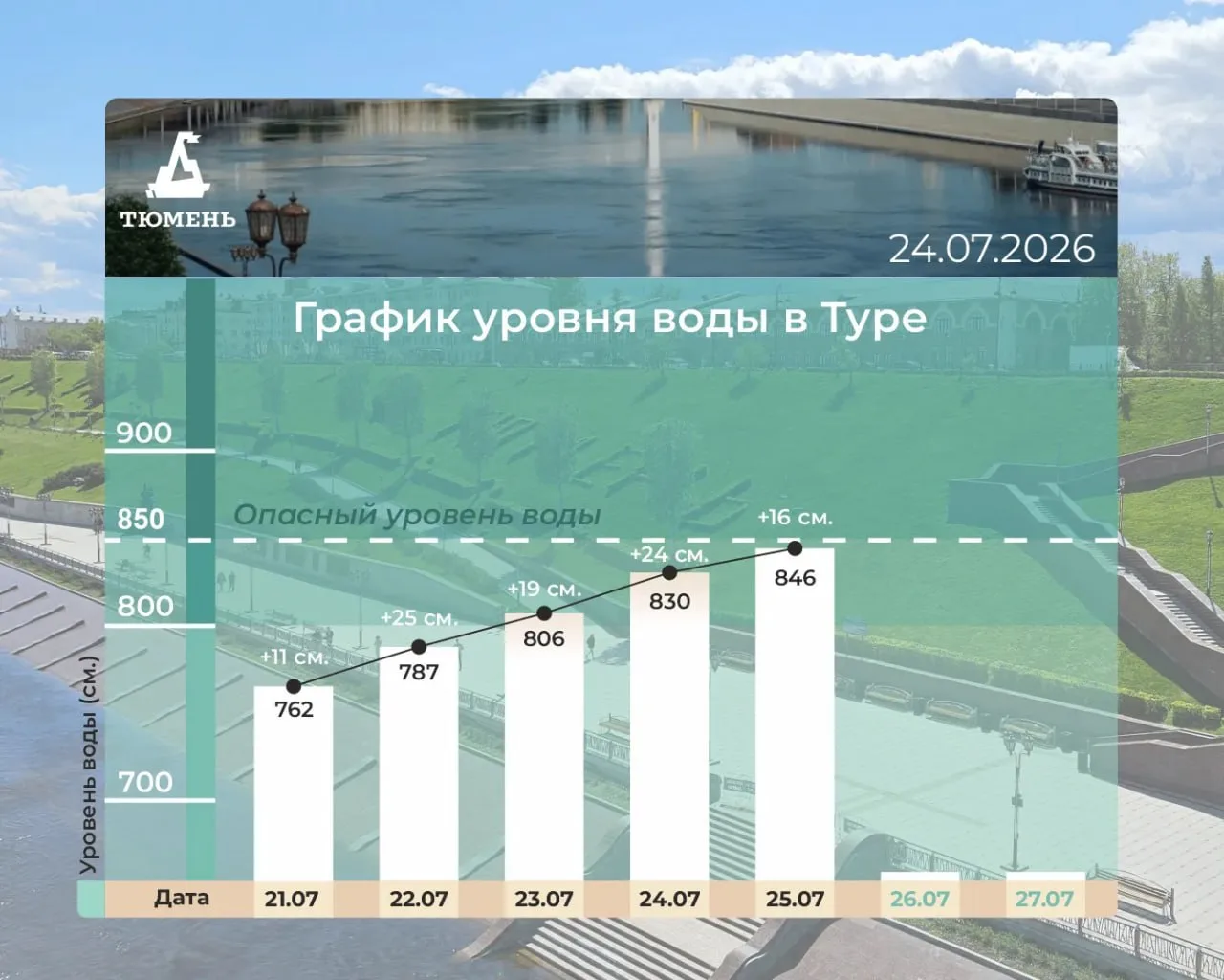 😱 Уровень воды в Туре поднялся на 16 сантиметров