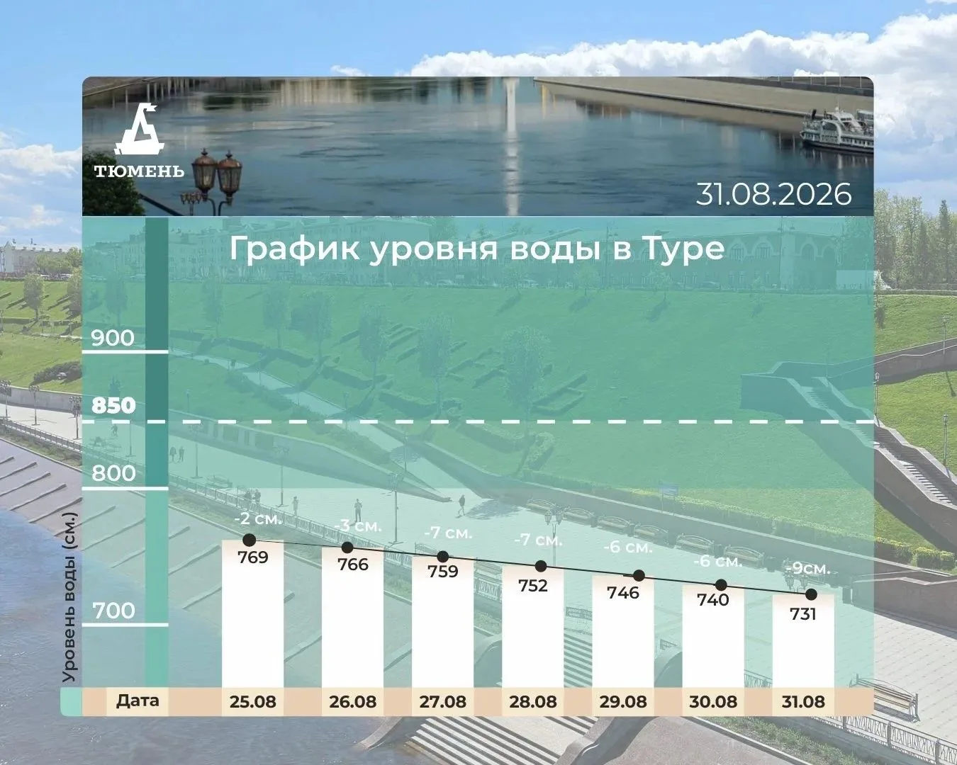 График уровня воды в Туре.