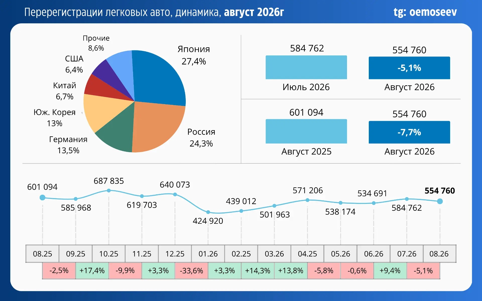 🇷🇺 Продажи АСП ушли в минус