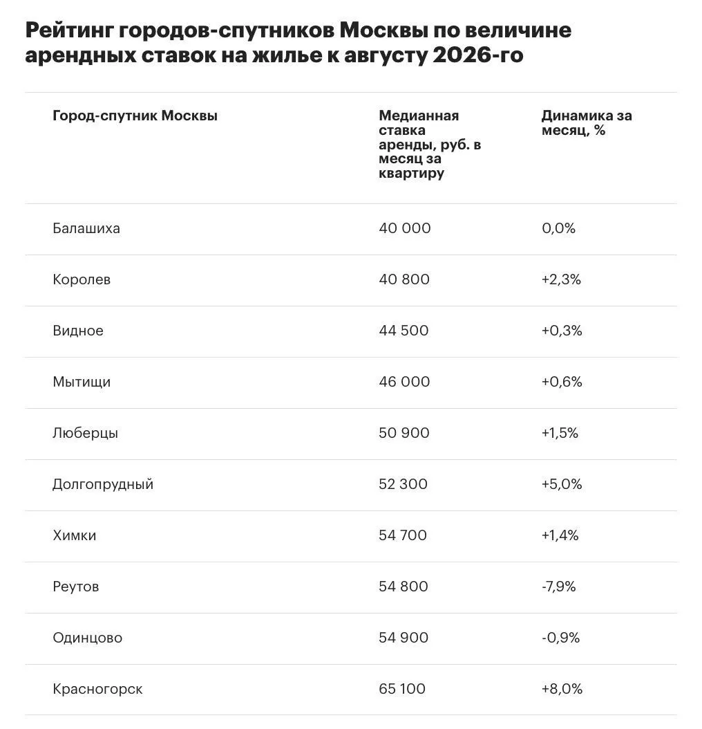 54700 ₽ - медианная ставка аренды жилья в Химках