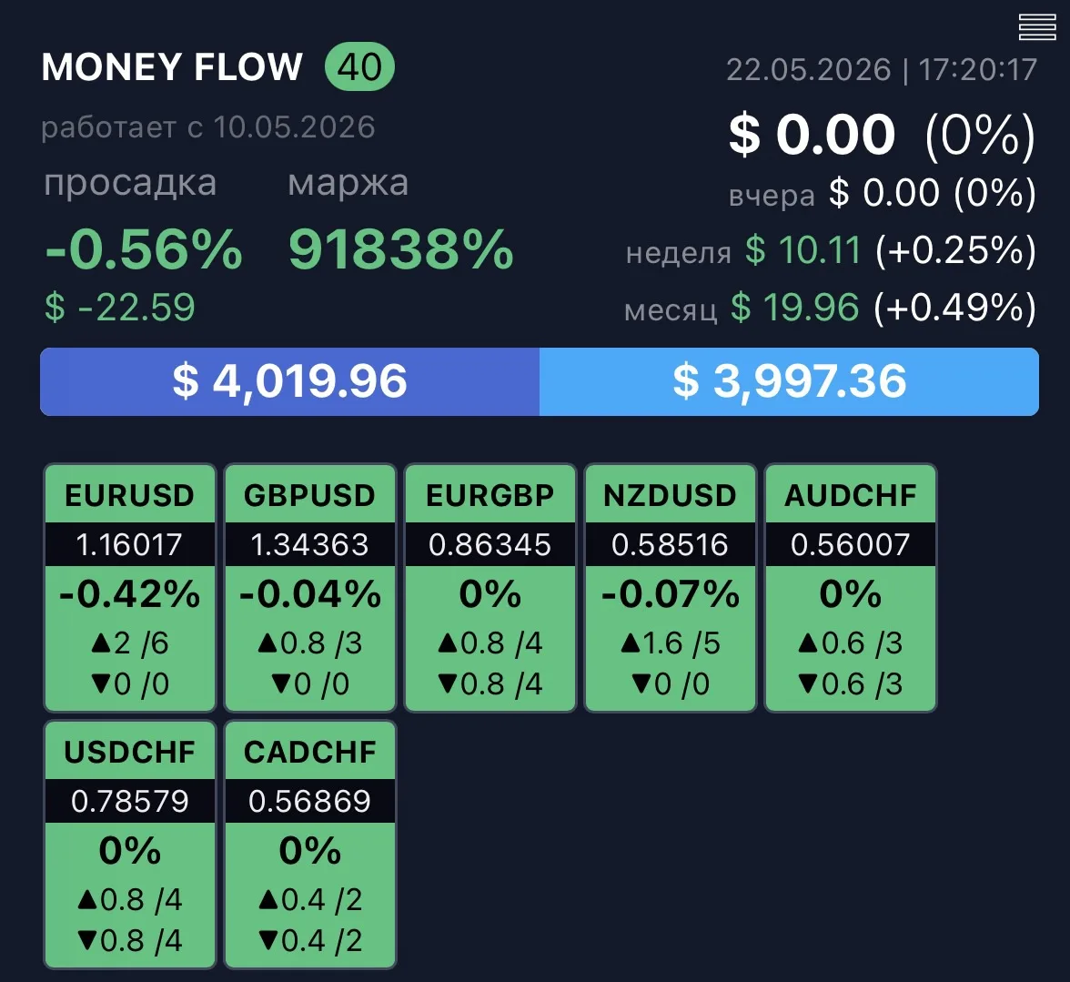 На прошлой неделе запустил партнеру ультраконсервативного робота Money Flow 🤖