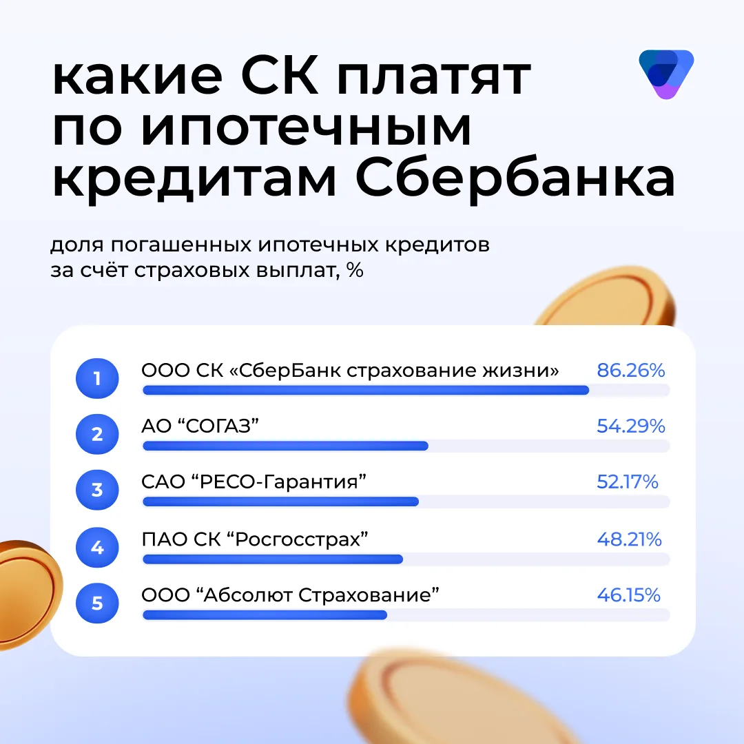 💳 Сбер впервые опубликовал статистику по страховым компаниям: какая доля ипотечных кре...