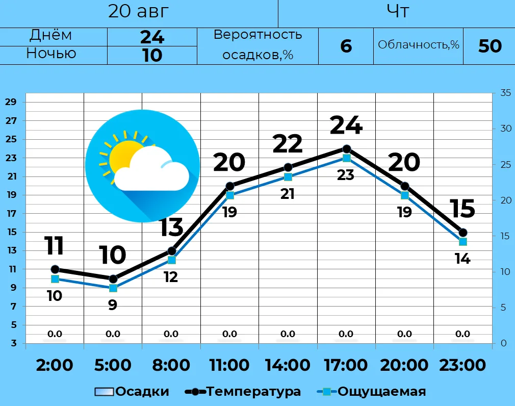 ⛅ 20 августа в Кургане переменная облачность, без осадков. Днем +24, ночью и утром +10....