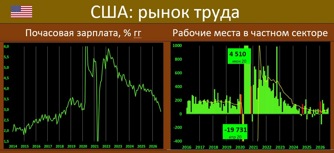РЫНОК ТРУДА В США: ГРУСТЬ, ТОСКА, И СО СТАВКОЙ, ВОЗМОЖНО , НЕ БУДУТ СПЕШИТЬ