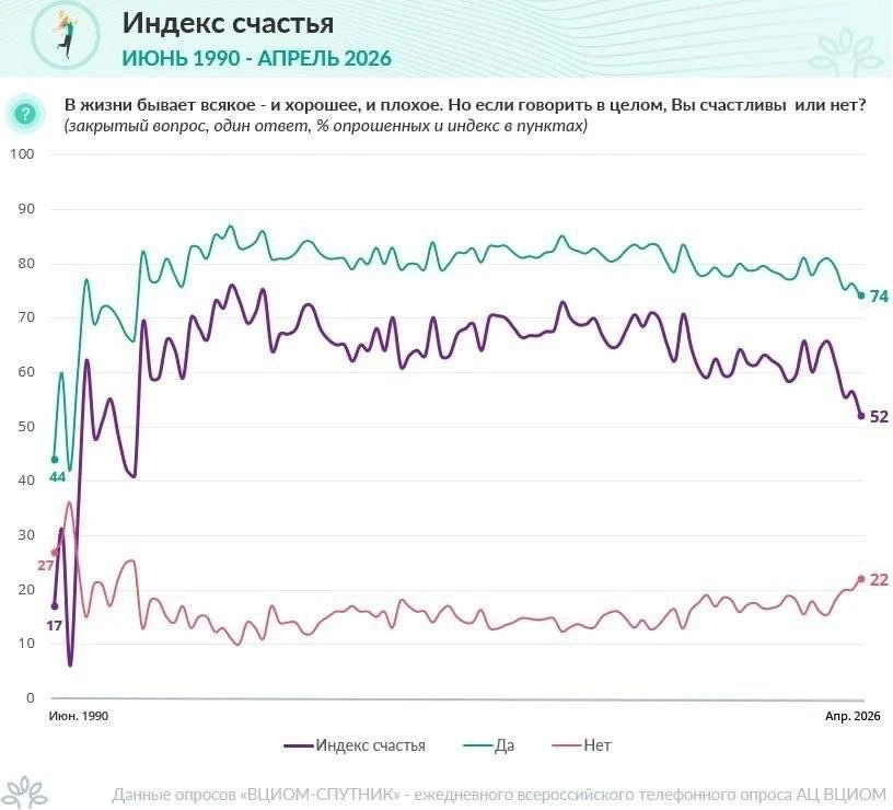 😔 Уровень счастья россиян упал до минимума за 15 лет.   Индекс счастья по данным ВЦИОМ по итогам апр