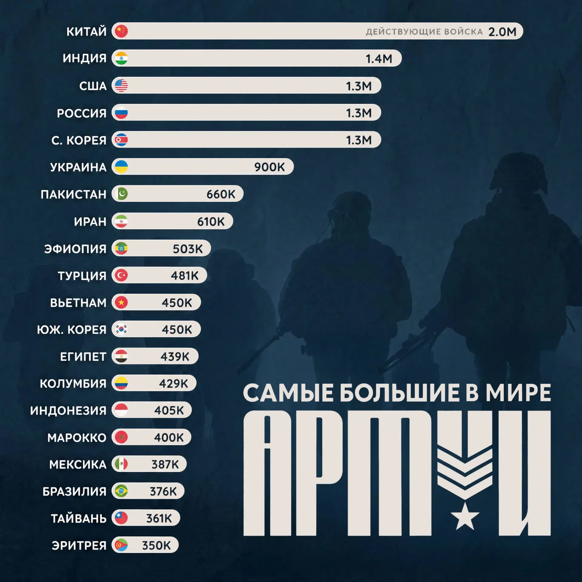 🪖 У кого самая большая действующая армия? 📊  1. Китай 🇨🇳 2,03 млн 2. Индия 🇮🇳 1,43 млн 3. США 🇺🇸 1,3