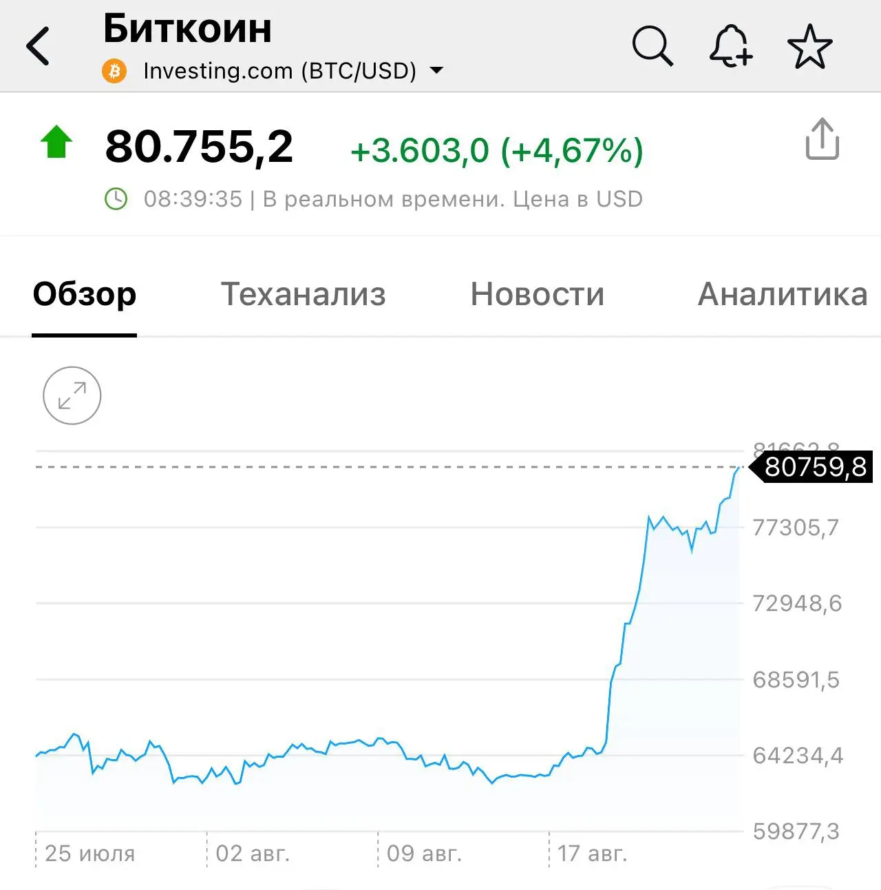 💸 Курс биткоина превысил $80 тысяч.