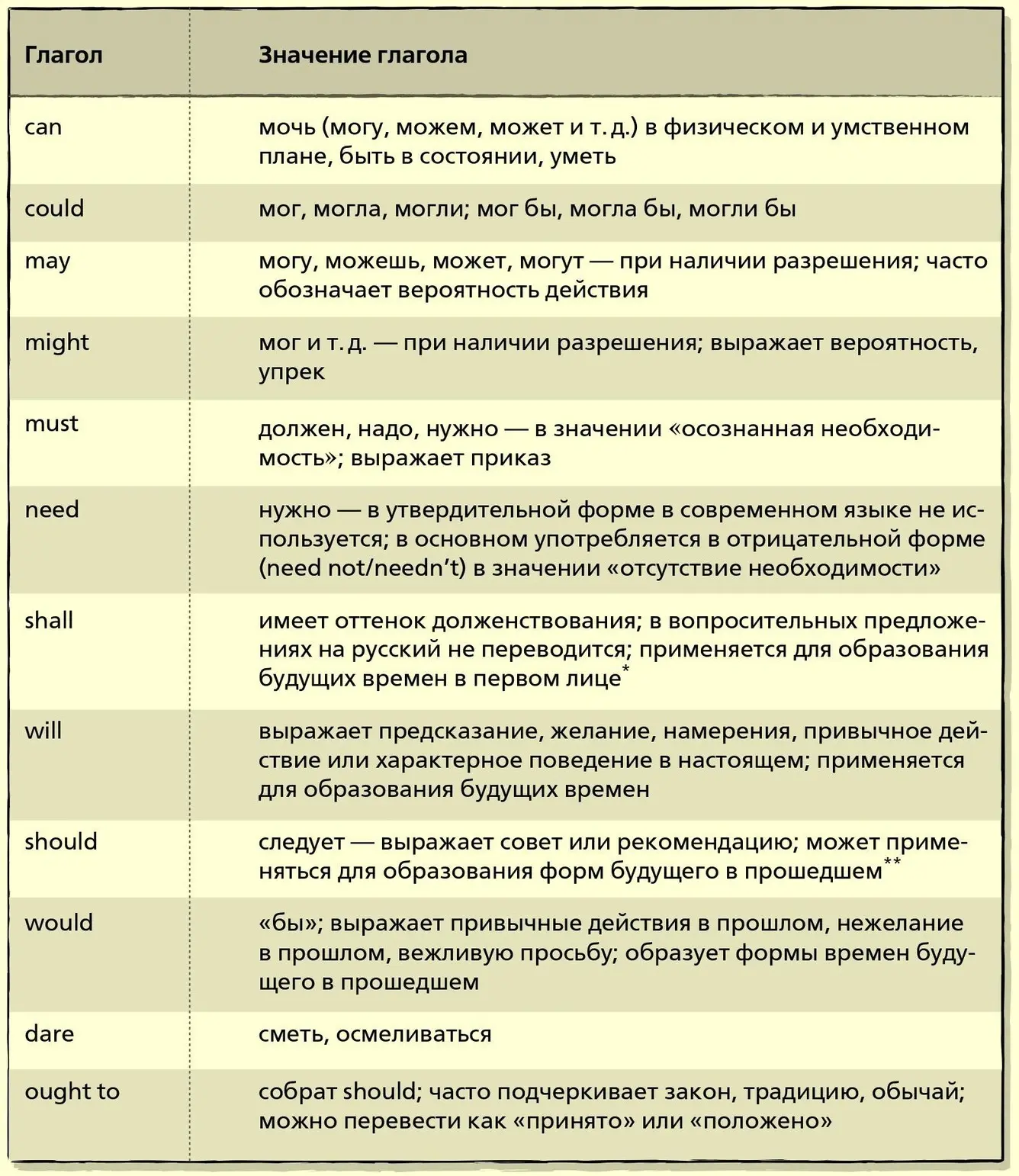 Значение и употребление модальных глаголов в английском языке

👉🏻 @UchuEnglish