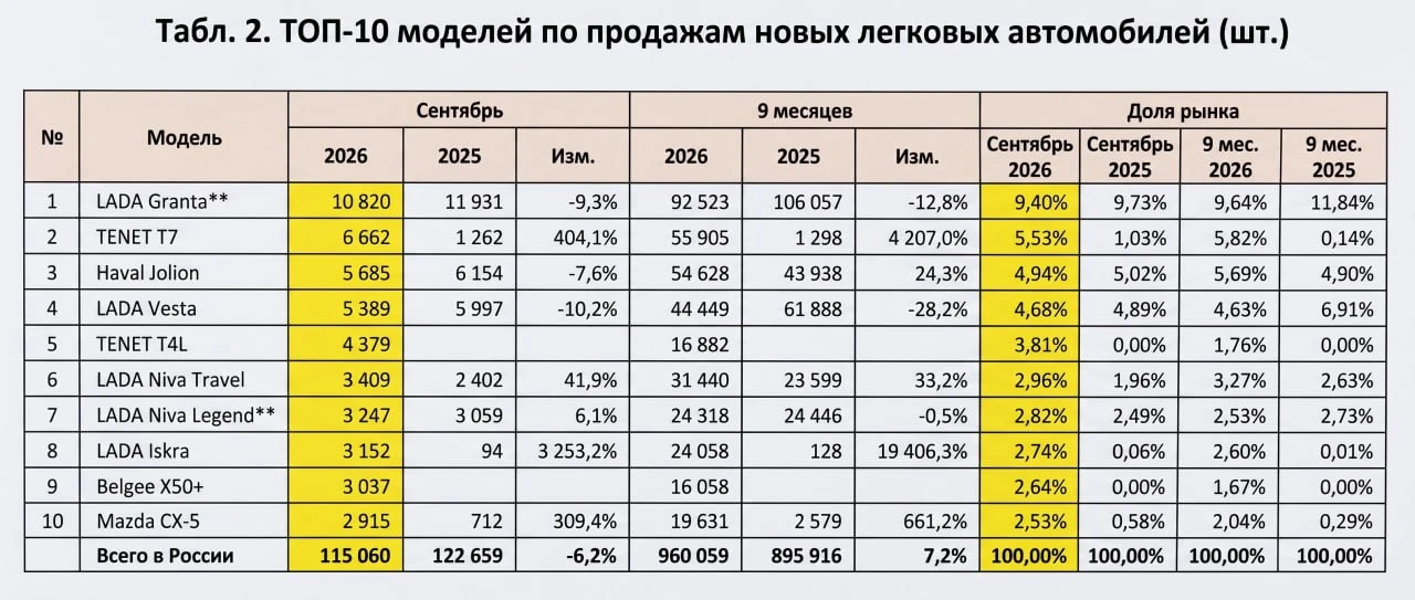 🛻 Продажи новых «легковушек» в сентябре снизились на 6,2%