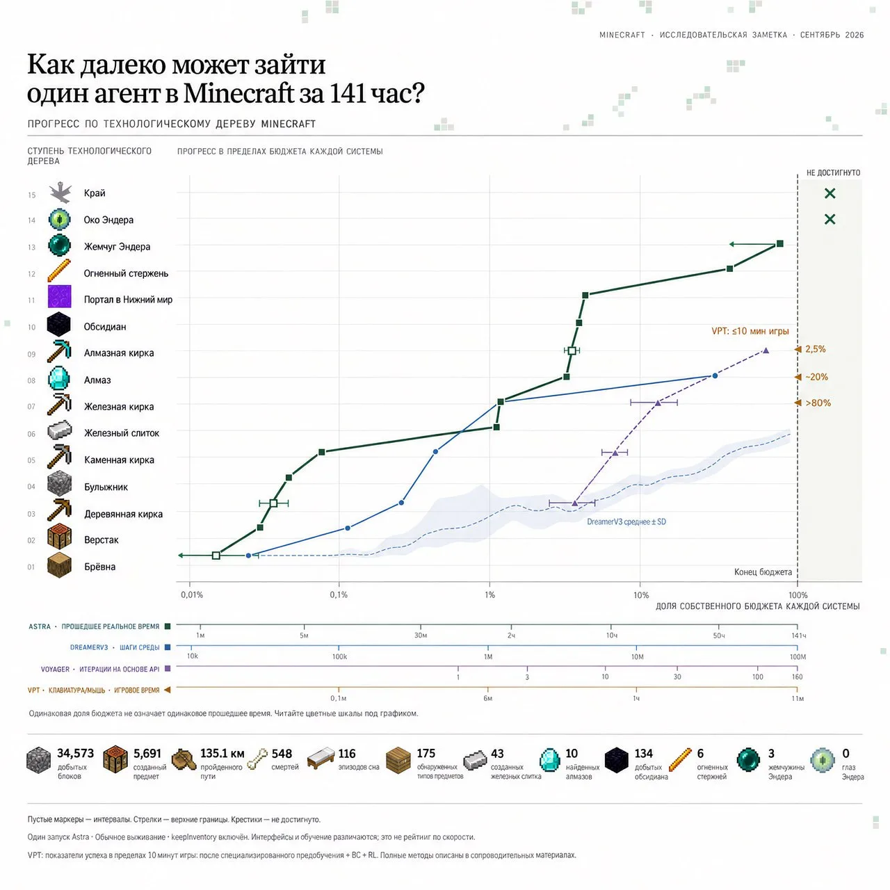 ChatGPT впал в депрессию после того, как крипер взорвал его сундук с лутом в Minecraft