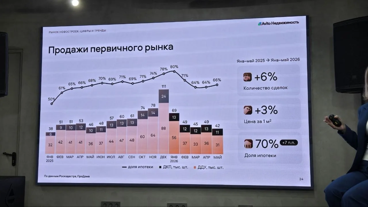 С полей форума недвижимости Движение... любопытные цифры показали Авито Недвижимость. В частности Ол