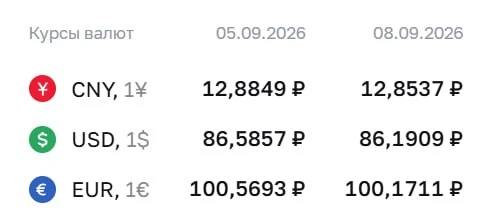 💲ЦБ понизил курс доллара на 39 копеек, евро — на 40 копеек