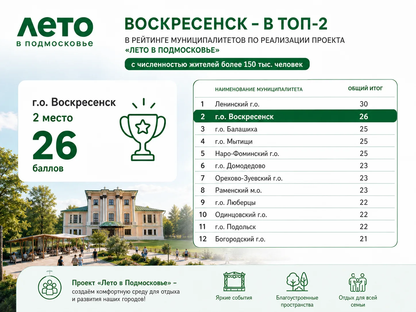 Городской округ Воскресенск вошел в тройку лидеров в рейтинге реализации губернаторског...