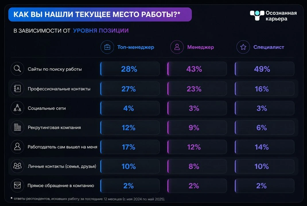 Статистика: нетворкинг работает лучше HH