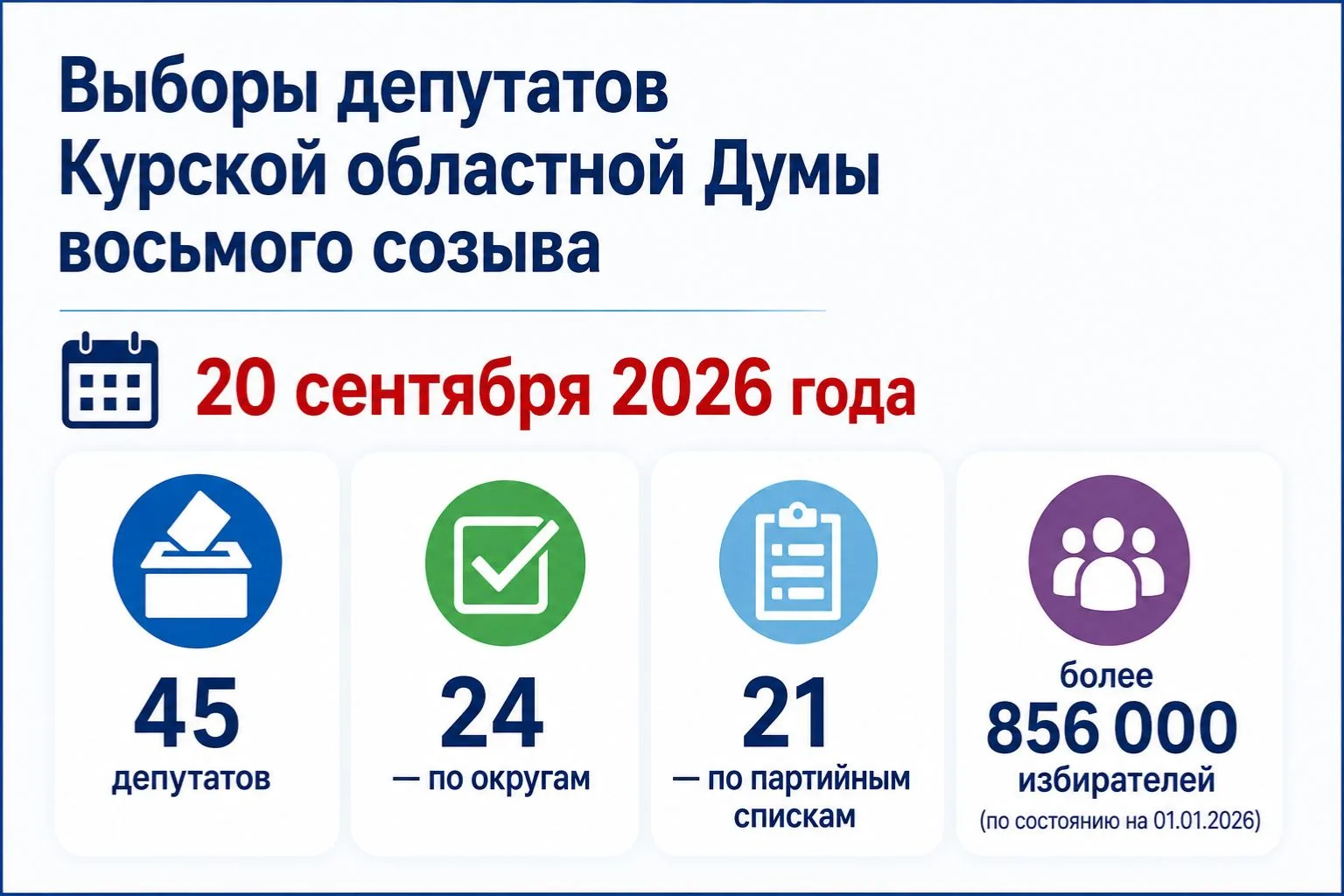 📅 Выборы депутатов Курской областной Думы назначены на 20 сентября 2026 года

11 июня на заседании 