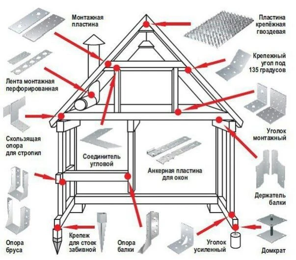 Разнообразные типы креплений 📌 На заметку