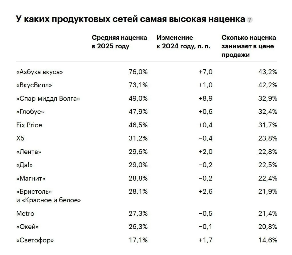 Азбука вкуса выиграла чемпионат по наценкам: средняя надбавка на товары там достигает 7...