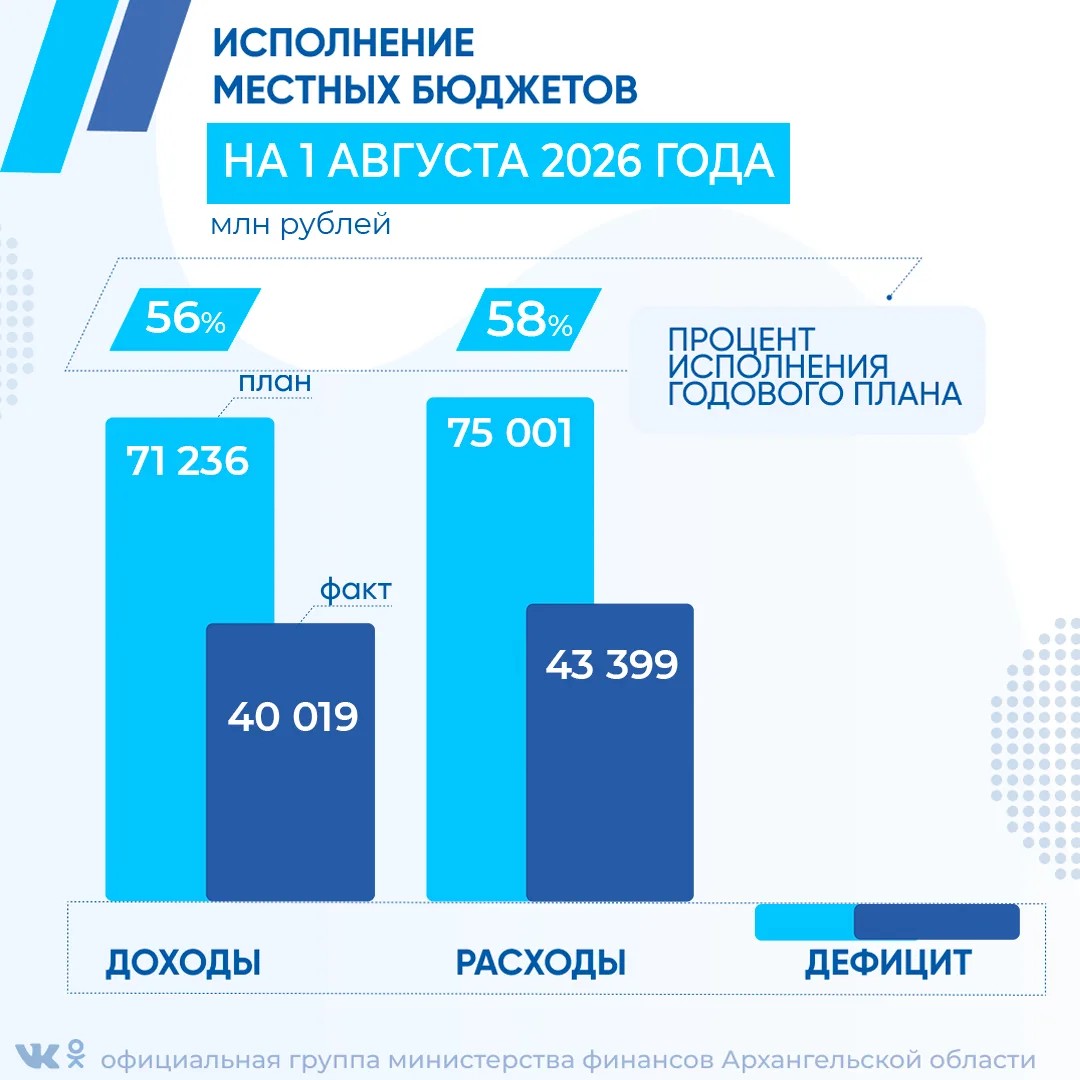 Доходы местных бюджетов за январь-июль 2026 года исполнены в сумме 40 019 млн. рублей, ...