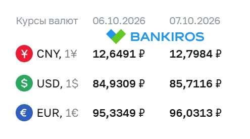 ЦБ повысил курс доллара до 85 рублей, а евро – до 96. Тем временем на внебирже рубль ра...