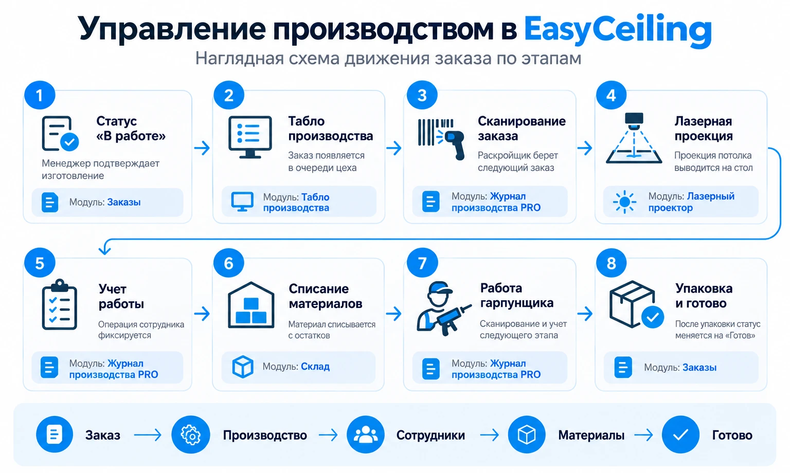 🏭 Управление производством в EasyCeiling