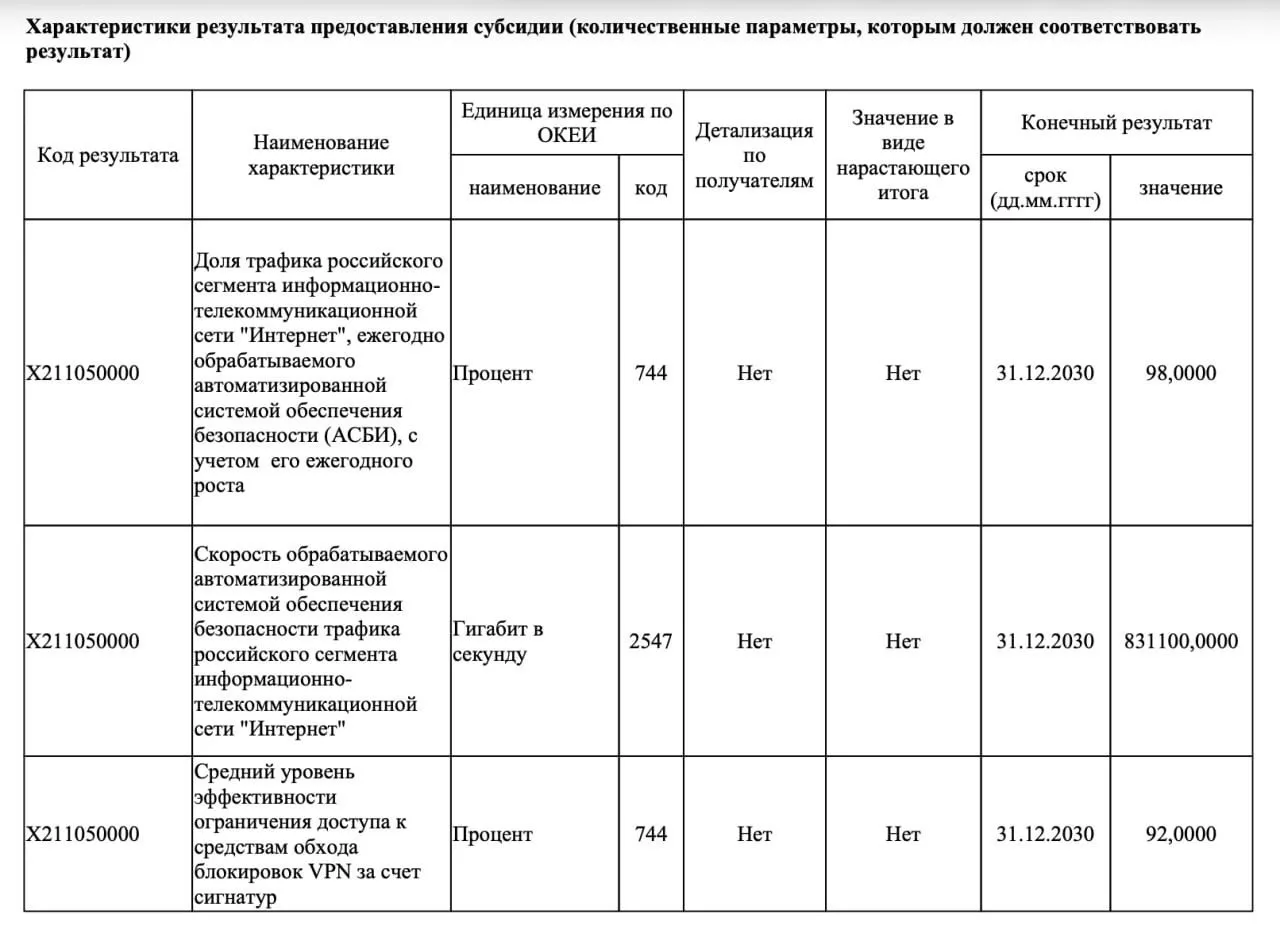 ❗️РКН поставил цель заблокировать 92% от общего числа VPN до 2030 года — СМИ