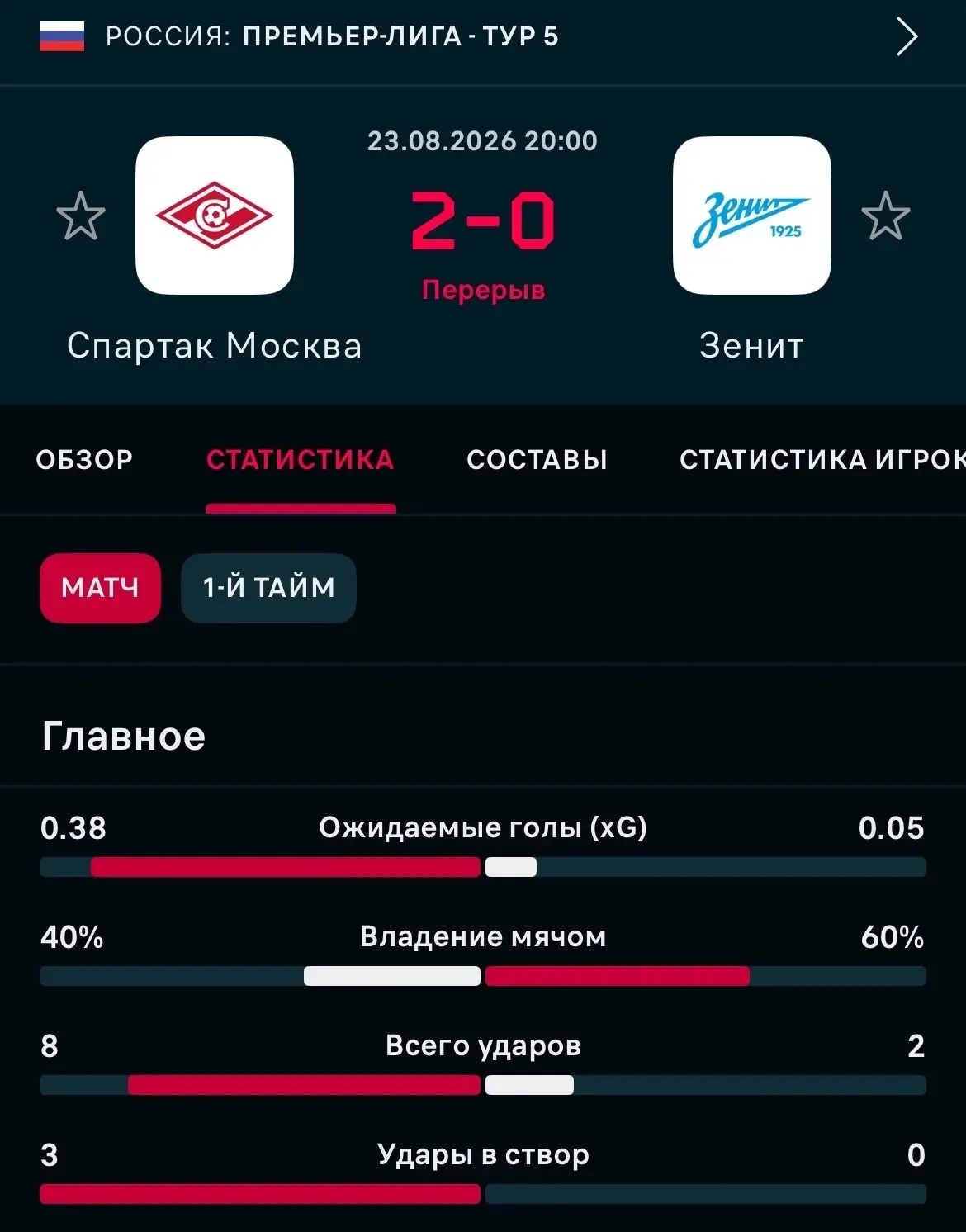 🔥 «Спартак» обыгрывает «Зенит» после первого тайма со счетом 2:0. Голами отметились Зо...