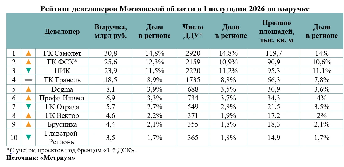 В Подмосковье застройщики жилья за первую половину 2026 года заработали в общей сложности более 207 