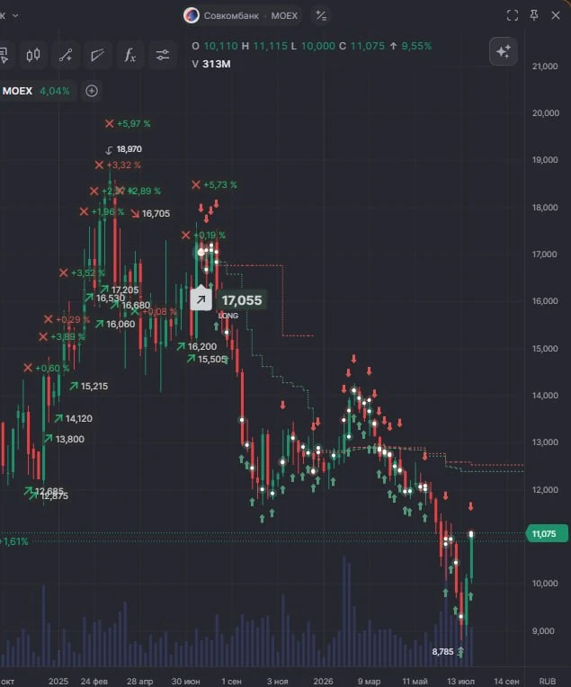 Оставил в итоге 30% $SVCB (было около 41%). 
На откатах готов докупать обратно, мне нравится эта ист
