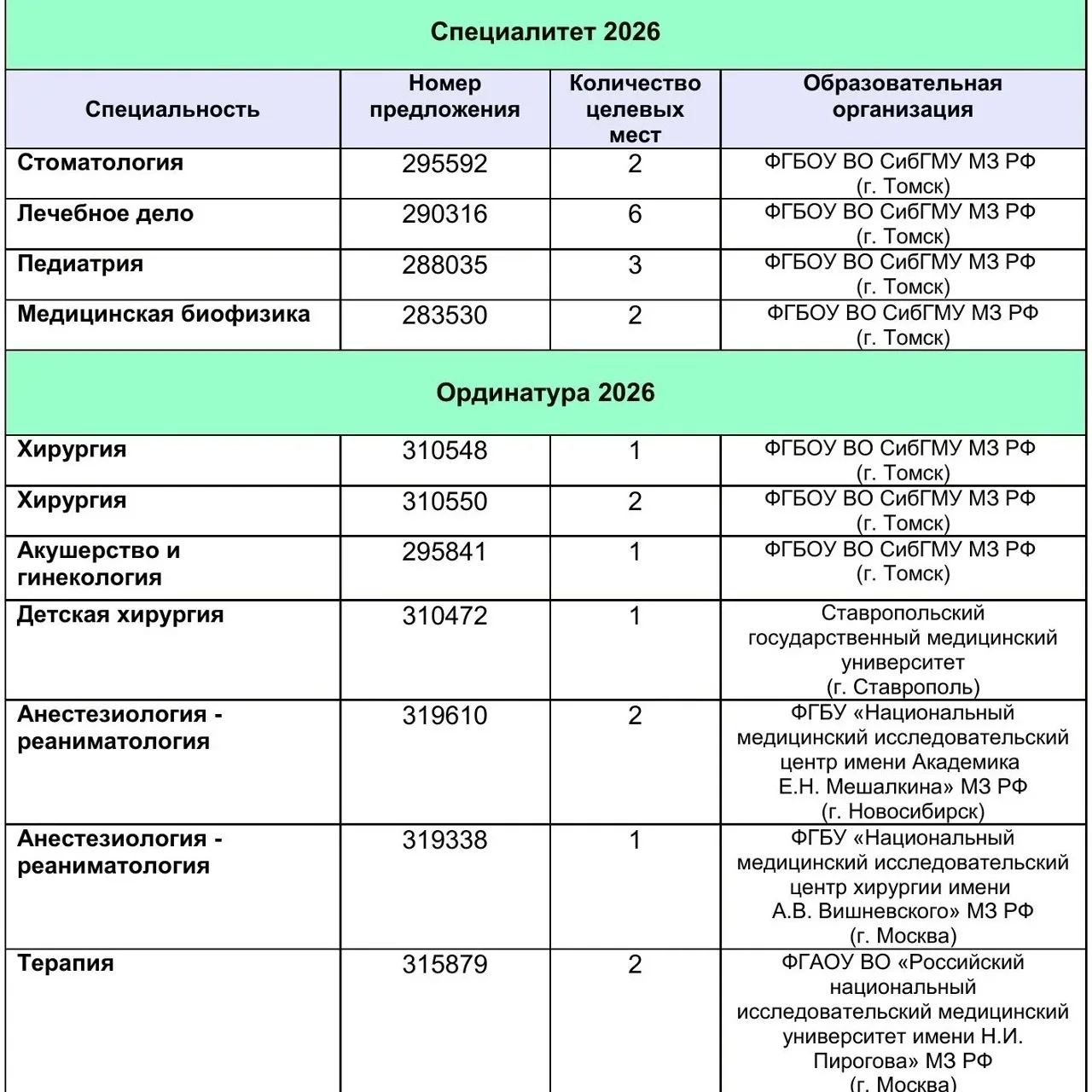 СибФНКЦ ФМБА России приглашает на целевое обучение

В рамках приемной кампании 2026 года СибФНКЦ выд