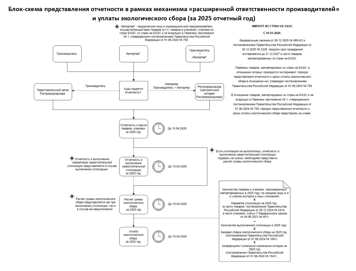 ♻Об экологическом сборе