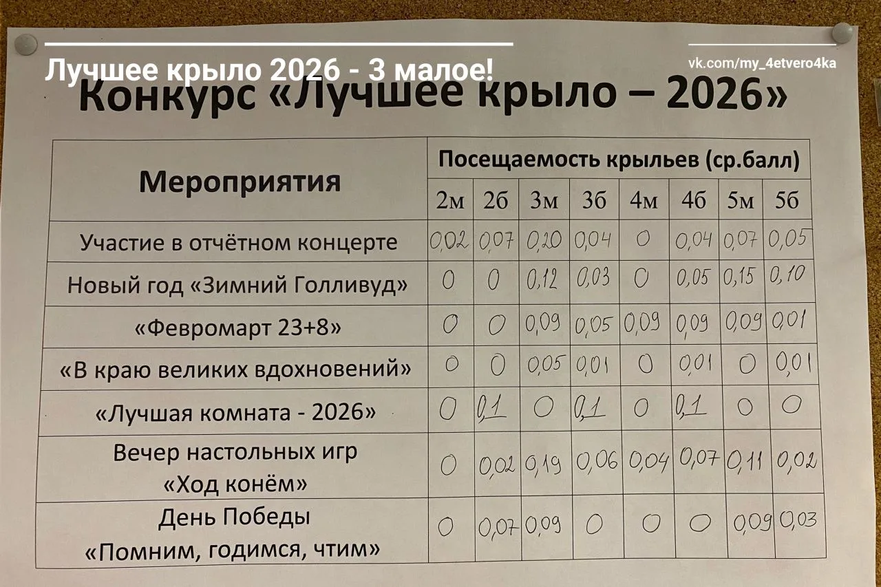 Друзья, мы рады объявить итоги конкурса «Лучшее крыло — 2026»! 🎉

Целый год мы следили за вашей бор