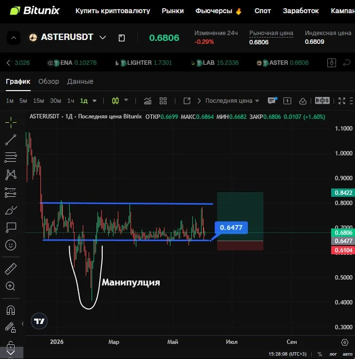 $ASTER

Давно наблюдаю за этой монеткой на дневном таймфрейме. Если не обращать внимание на февральс