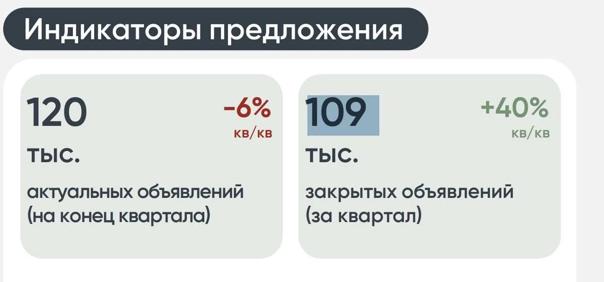 Во втором квартале 2026 года спрос на долгосрочную аренду жилья в России достиг максимума за последн