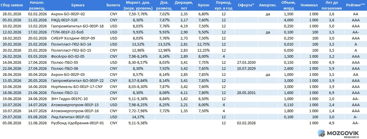 Рыночные размещения локальных валютных облигаций

Источники: Rusbonds.ru и собственные расчеты.
*Кур