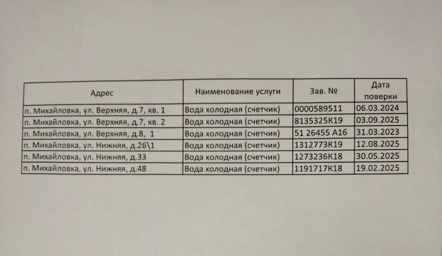 Список счётчиков по воде п. Михайловка Искитимского района, по которым закончился срок ...