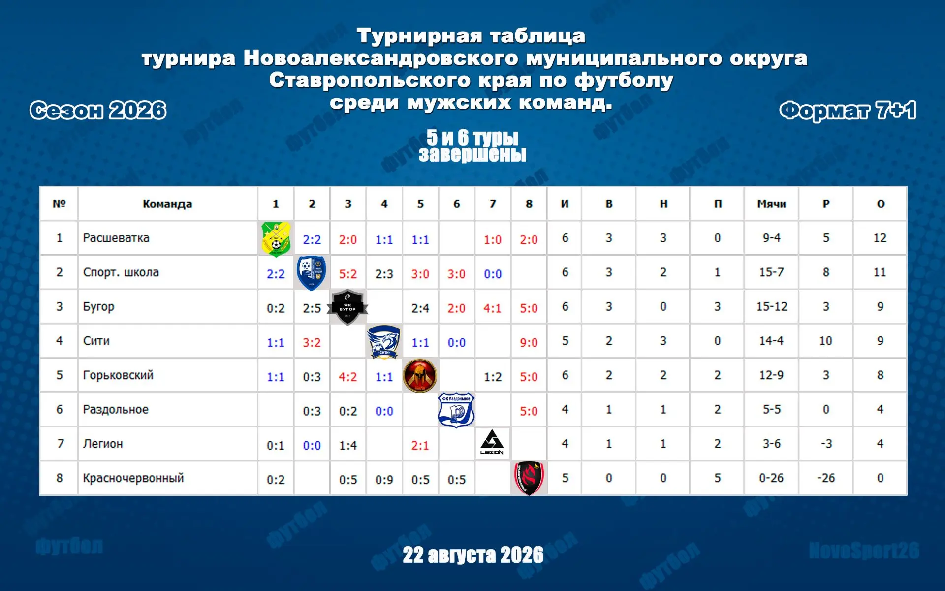 ⚽ Турнирная таблица турнира НМО СК по футболу среди мужских команд от 22 августа 2026 г.