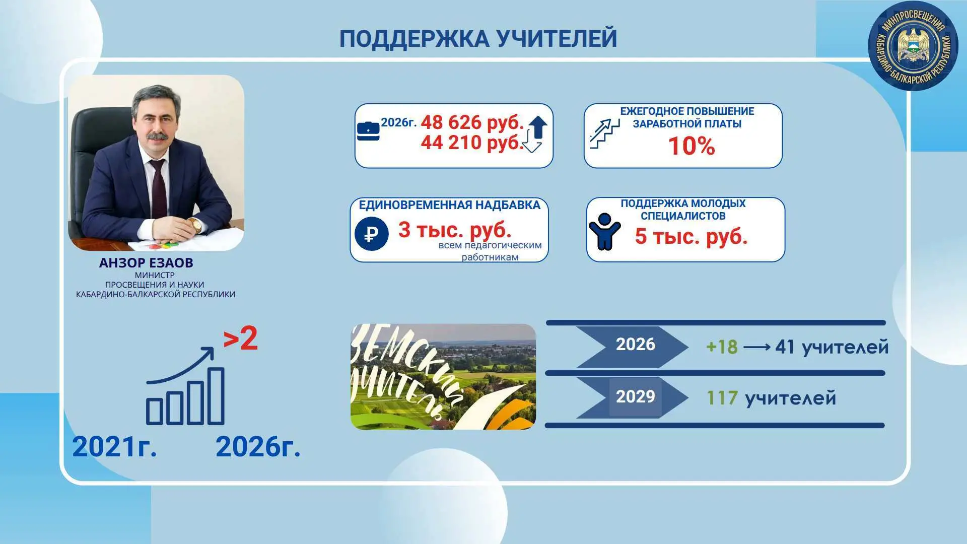👩‍🏫 Учитель — главный герой системы образования!
