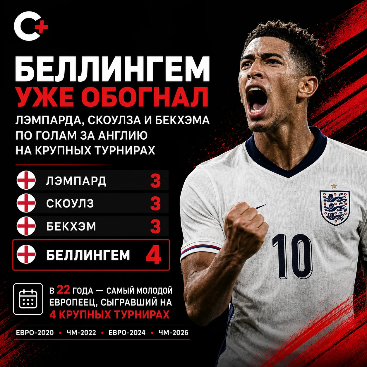 БЕЛЛИНГЕМ УЖЕ ОБОШЁЛ ЛЕГЕНД АНГЛИИ 🏴🔥

Джуд Беллингем продолжает писать историю сборной Англии.

П