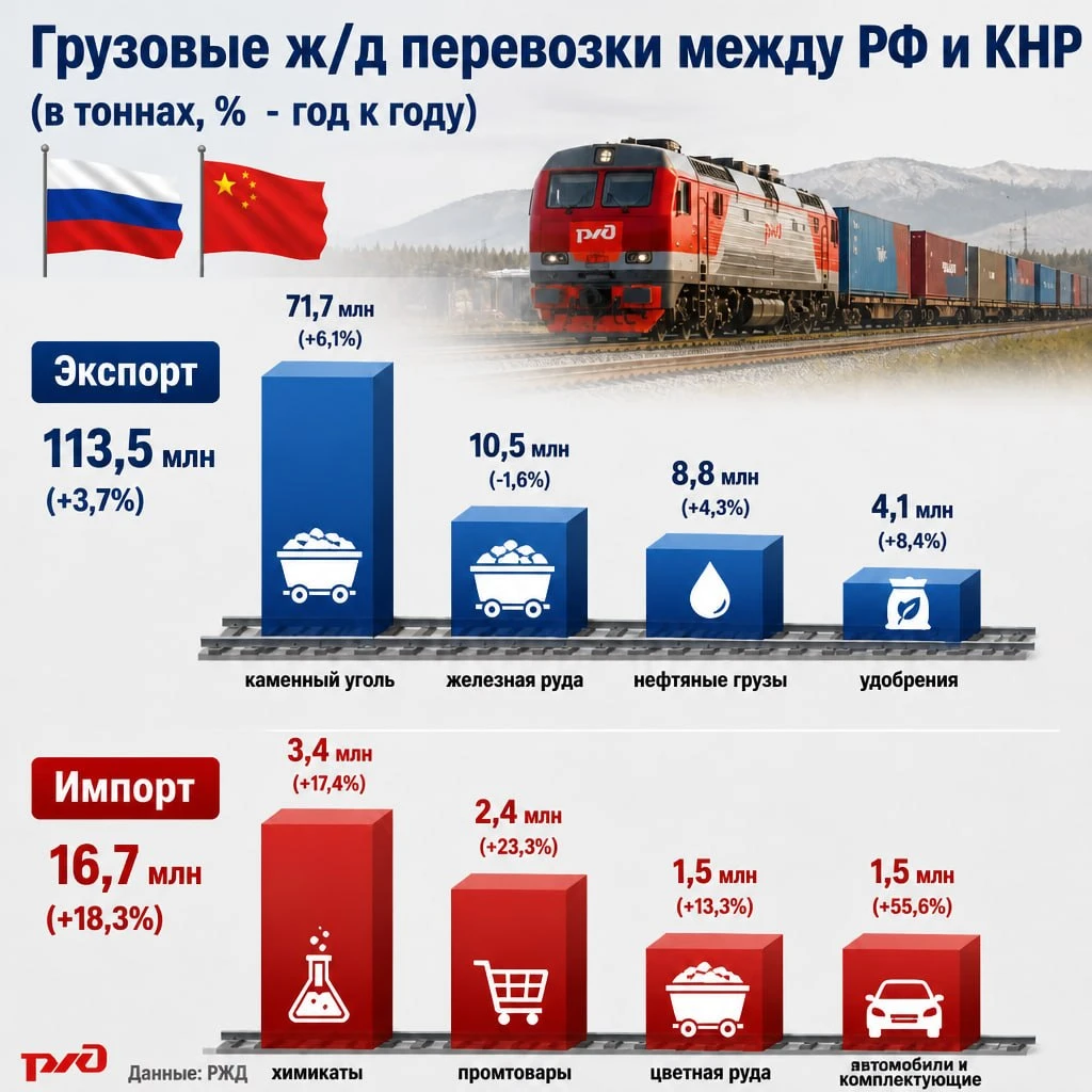 Грузовые перевозки по железной дороге между Россией и Китаем с января по август выросли...