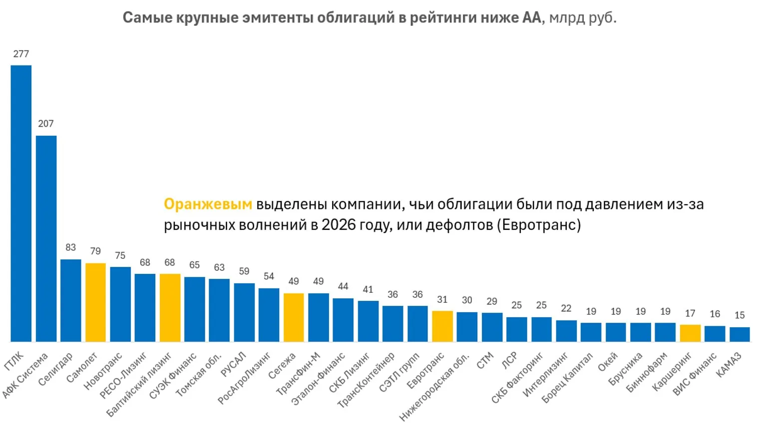 ТОП-30 крупнейших эмитентов в рейтинге ниже АА