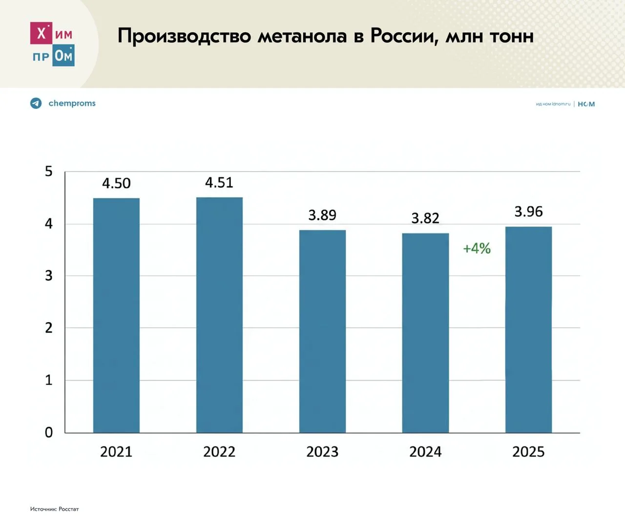 Россия по итогам 2025 года увеличила производство метанола на 4%, до 3,96 млн тонн, следует из данны