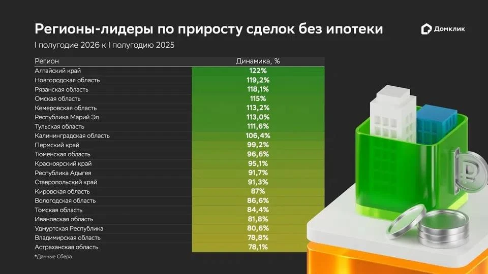 🌆 В первом полугодии в России зафиксирован всплеск покупок жилья за собственные средства: количеств